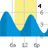 Wolf Island tide chart for Sunday, February 4, 2024