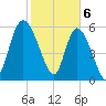 Wolf Island tide chart for Tuesday, February 6, 2024