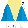 Wolf Island tide chart for Wednesday, February 7, 2024
