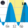 Wolf Island tide chart for Sunday, March 10, 2024