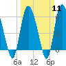 Wolf Island tide chart for Monday, March 11, 2024