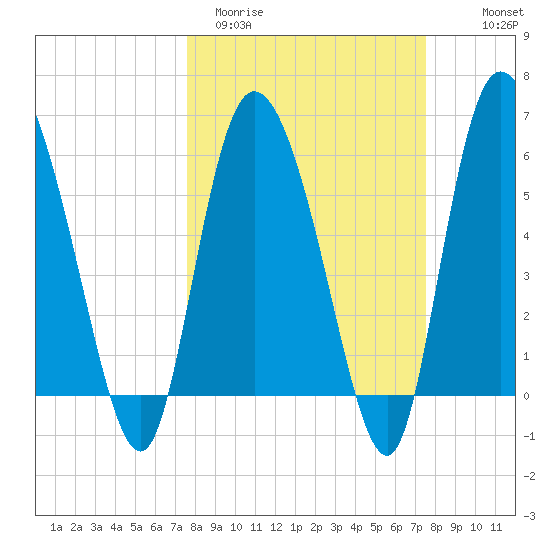 Wolf Island tide chart for Tuesday, March 12, 2024