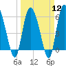Wolf Island tide chart for Tuesday, March 12, 2024