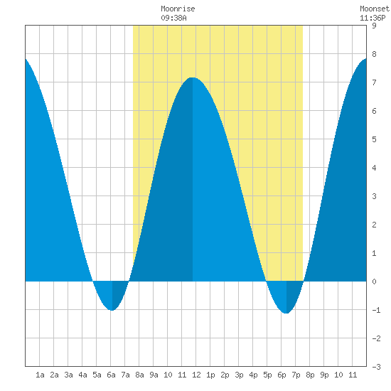 Wolf Island tide chart for Wednesday, March 13, 2024