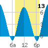 Wolf Island tide chart for Wednesday, March 13, 2024