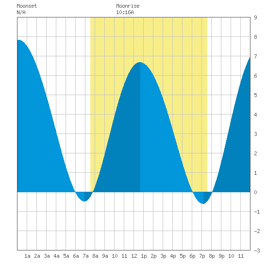 Wolf Island tide chart for Thursday, March 14, 2024