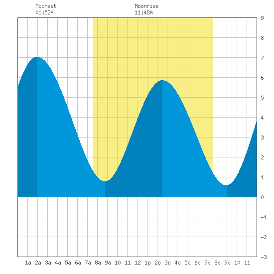 Wolf Island tide chart for Saturday, March 16, 2024