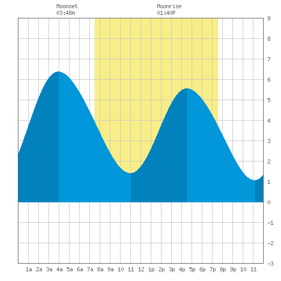 Wolf Island tide chart for Monday, March 18, 2024