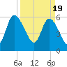 Wolf Island tide chart for Tuesday, March 19, 2024