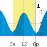 Wolf Island tide chart for Friday, March 1, 2024