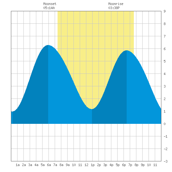 Wolf Island tide chart for Wednesday, March 20, 2024
