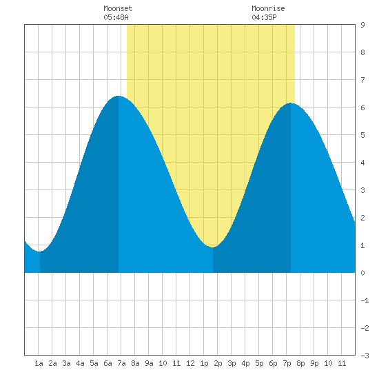 Wolf Island tide chart for Thursday, March 21, 2024