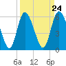 Wolf Island tide chart for Sunday, March 24, 2024