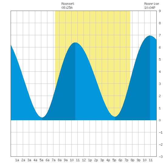 Wolf Island tide chart for Wednesday, March 27, 2024