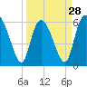 Wolf Island tide chart for Thursday, March 28, 2024