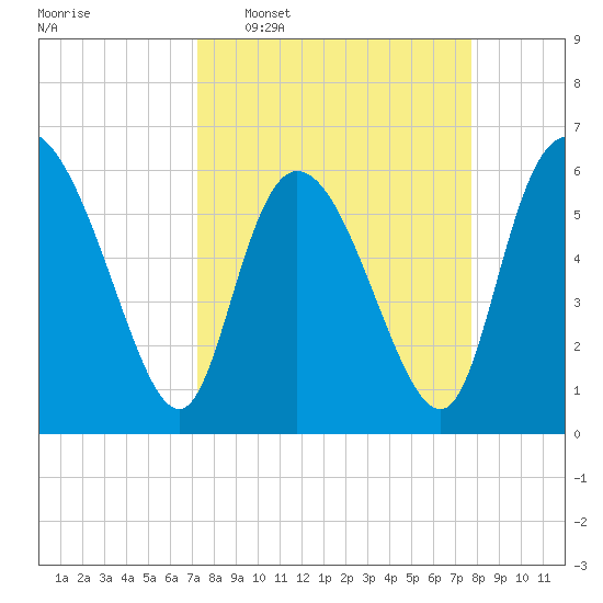 Wolf Island tide chart for Friday, March 29, 2024