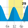 Wolf Island tide chart for Friday, March 29, 2024