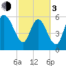 Wolf Island tide chart for Sunday, March 3, 2024