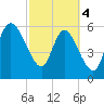 Wolf Island tide chart for Monday, March 4, 2024