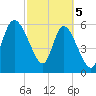 Wolf Island tide chart for Tuesday, March 5, 2024