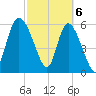 Wolf Island tide chart for Wednesday, March 6, 2024