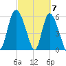 Wolf Island tide chart for Thursday, March 7, 2024