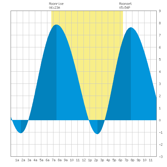 Wolf Island tide chart for Saturday, March 9, 2024