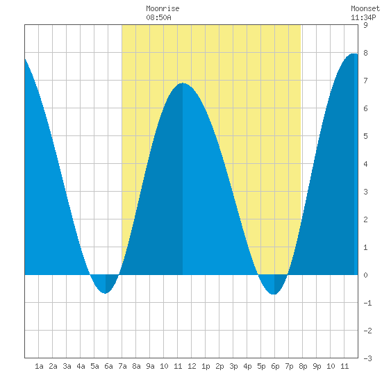 Wolf Island tide chart for Thursday, April 11, 2024