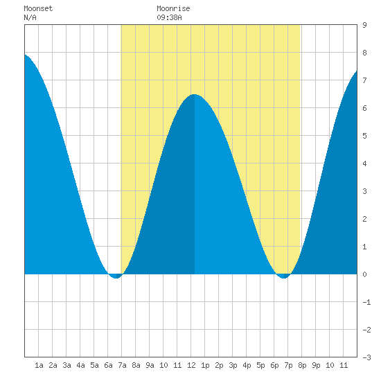 Wolf Island tide chart for Friday, April 12, 2024