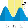 Wolf Island tide chart for Wednesday, April 17, 2024