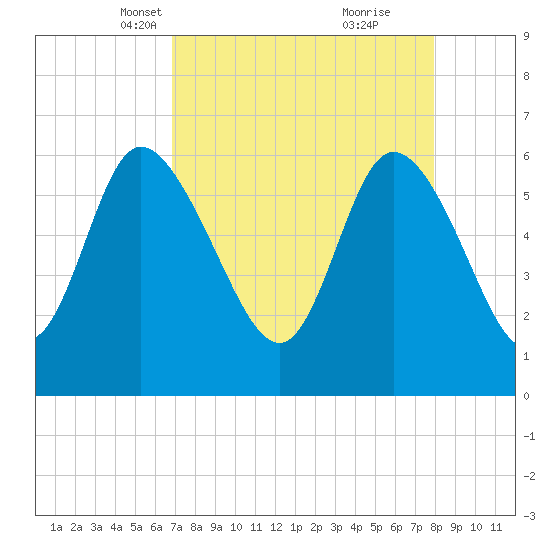 Wolf Island tide chart for Thursday, April 18, 2024