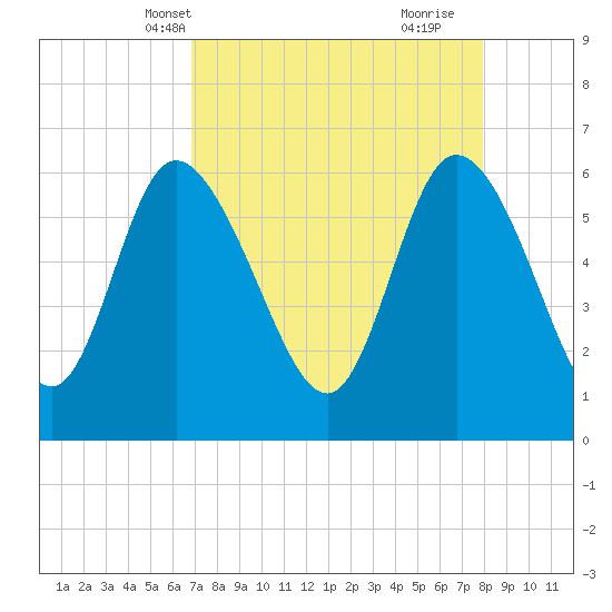 Wolf Island tide chart for Friday, April 19, 2024