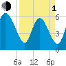 Wolf Island tide chart for Monday, April 1, 2024