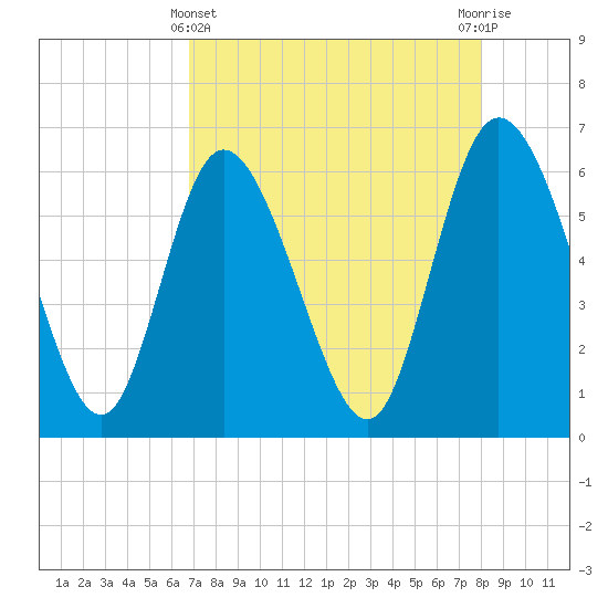 Wolf Island tide chart for Monday, April 22, 2024