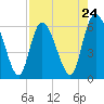Wolf Island tide chart for Wednesday, April 24, 2024