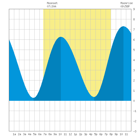 Wolf Island tide chart for Thursday, April 25, 2024
