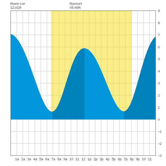 Wolf Island tide chart for Sunday, April 28, 2024