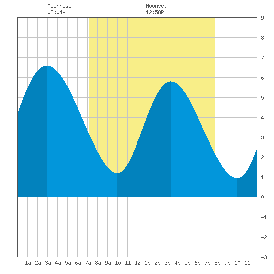 Wolf Island tide chart for Tuesday, April 2, 2024