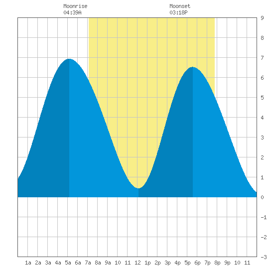 Wolf Island tide chart for Thursday, April 4, 2024