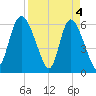 Wolf Island tide chart for Thursday, April 4, 2024
