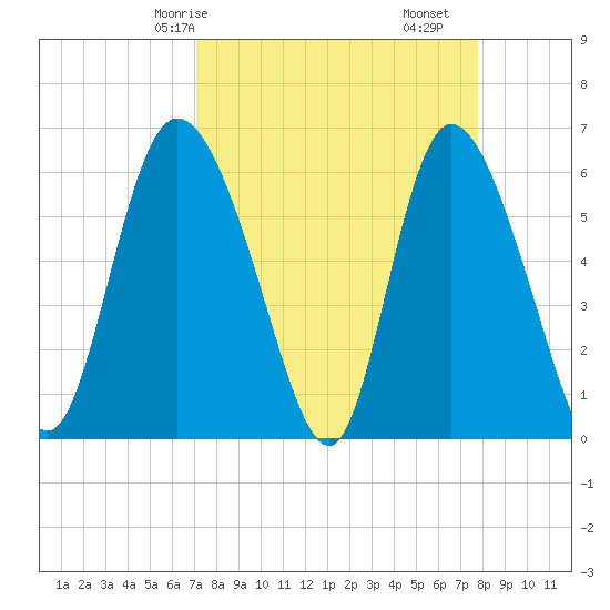 Wolf Island tide chart for Friday, April 5, 2024