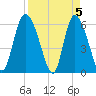 Wolf Island tide chart for Friday, April 5, 2024