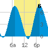 Wolf Island tide chart for Saturday, April 6, 2024