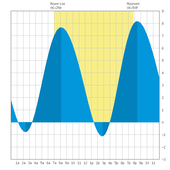 Wolf Island tide chart for Sunday, April 7, 2024