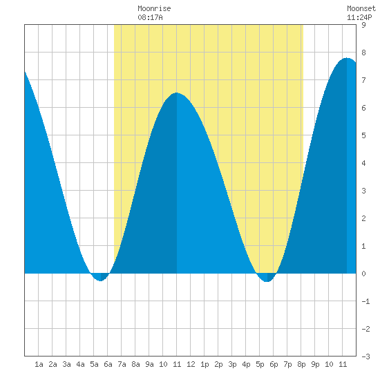 Wolf Island tide chart for Friday, May 10, 2024
