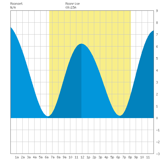 Wolf Island tide chart for Saturday, May 11, 2024