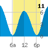 Wolf Island tide chart for Saturday, May 11, 2024