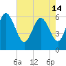 Wolf Island tide chart for Tuesday, May 14, 2024