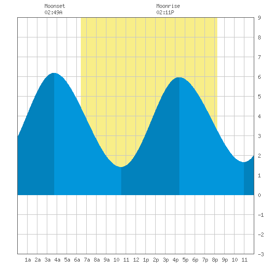 Wolf Island tide chart for Thursday, May 16, 2024