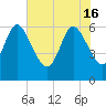 Wolf Island tide chart for Thursday, May 16, 2024